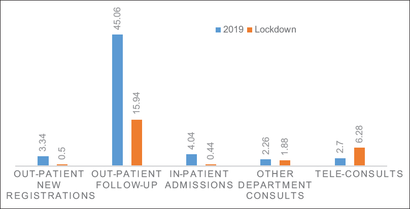 Single day average of patient flow data